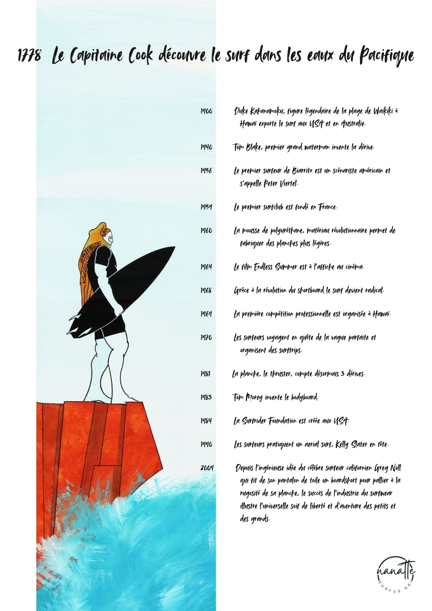affiche d'un surfeur sur une falaise accompagné de l'histoire du surf